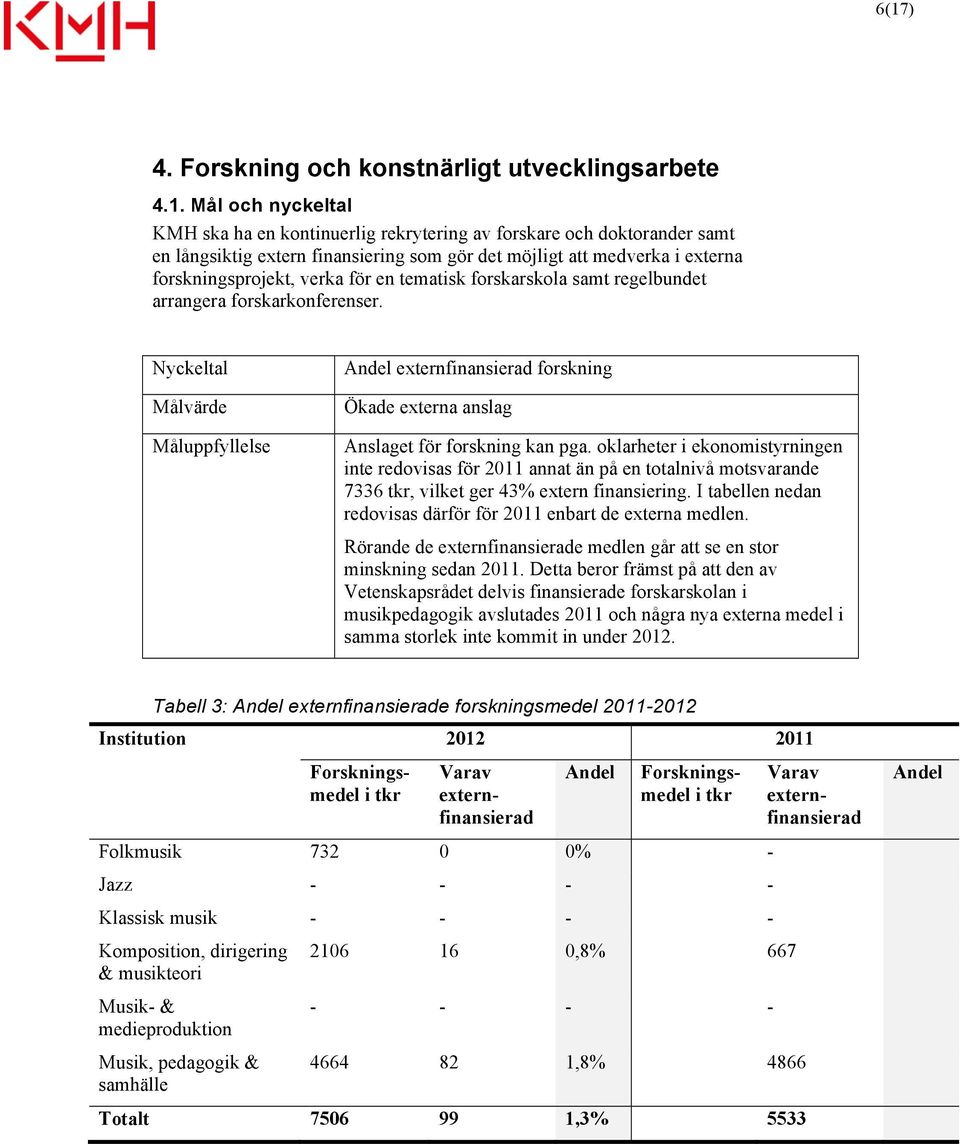 Nyckeltal Målvärde Måluppfyllelse externfinansierad forskning Ökade externa anslag Anslaget för forskning kan pga.
