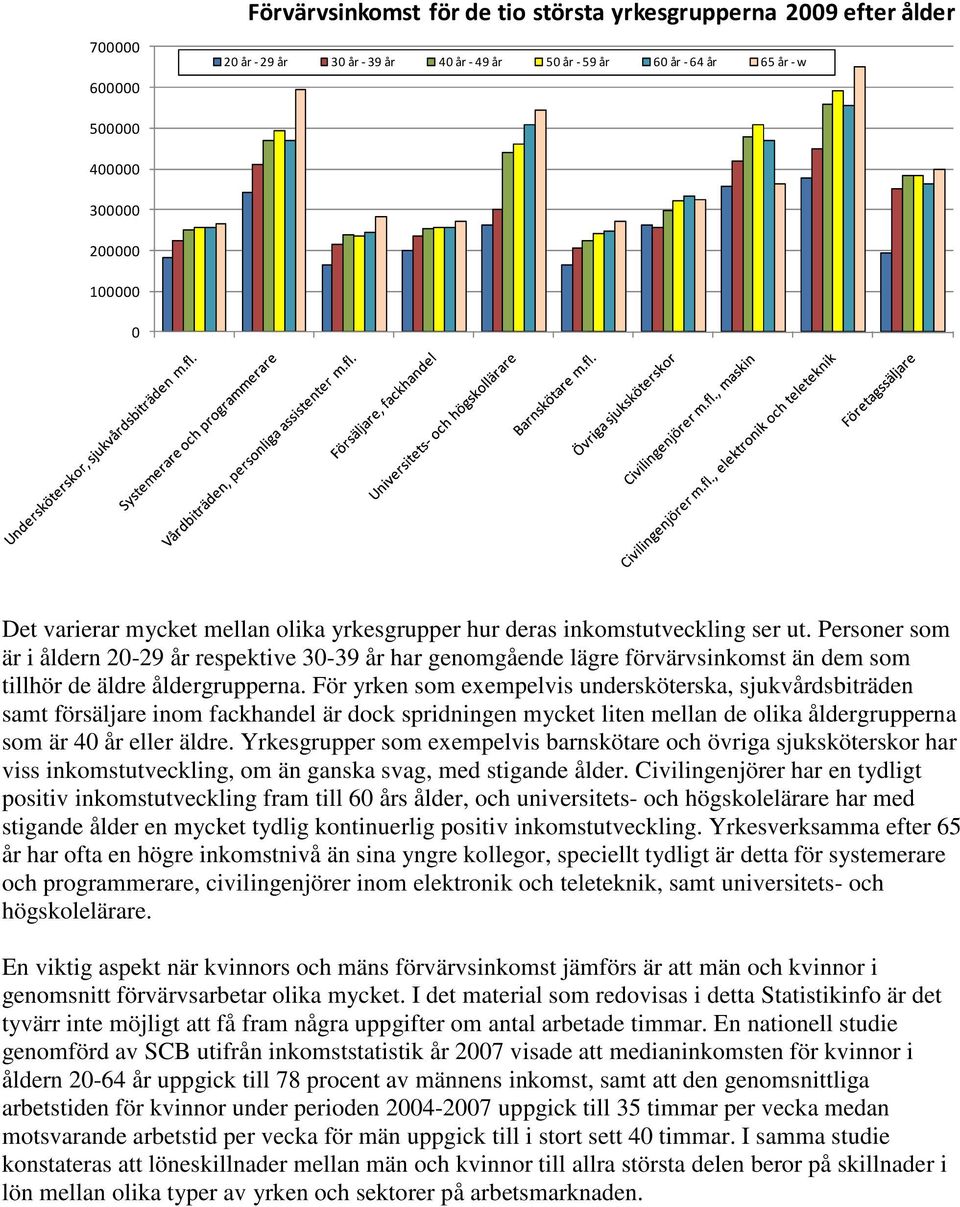 Personer som är i åldern 20-29 år respektive 30-39 år har genomgående lägre förvärvsinkomst än dem som tillhör de äldre åldergrupperna.