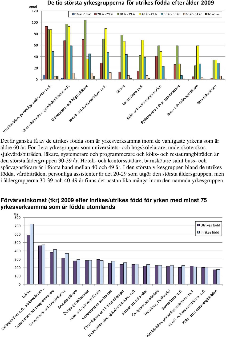 För flera yrkesgrupper som universitets- och högskolelärare, undersköterskor, sjukvårdsbiträden, läkare, systemerare och programmerare och köks- och restaurangbiträden är den största åldergruppen