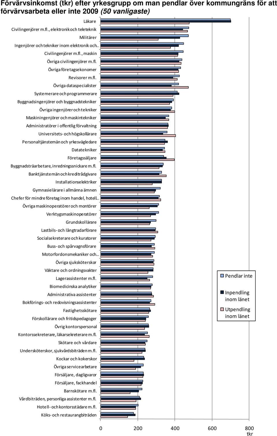 , maskin Övriga civilingenjörer m.fl.