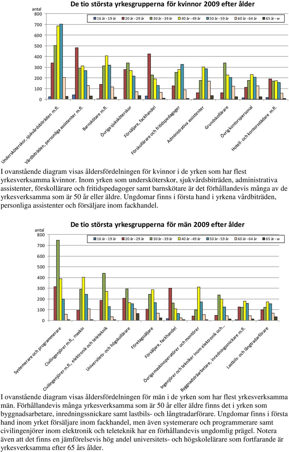 Inom yrken som undersköterskor, sjukvårdsbiträden, administrativa assistenter, förskollärare och fritidspedagoger samt barnskötare är det förhållandevis många av de yrkesverksamma som är 50 år eller