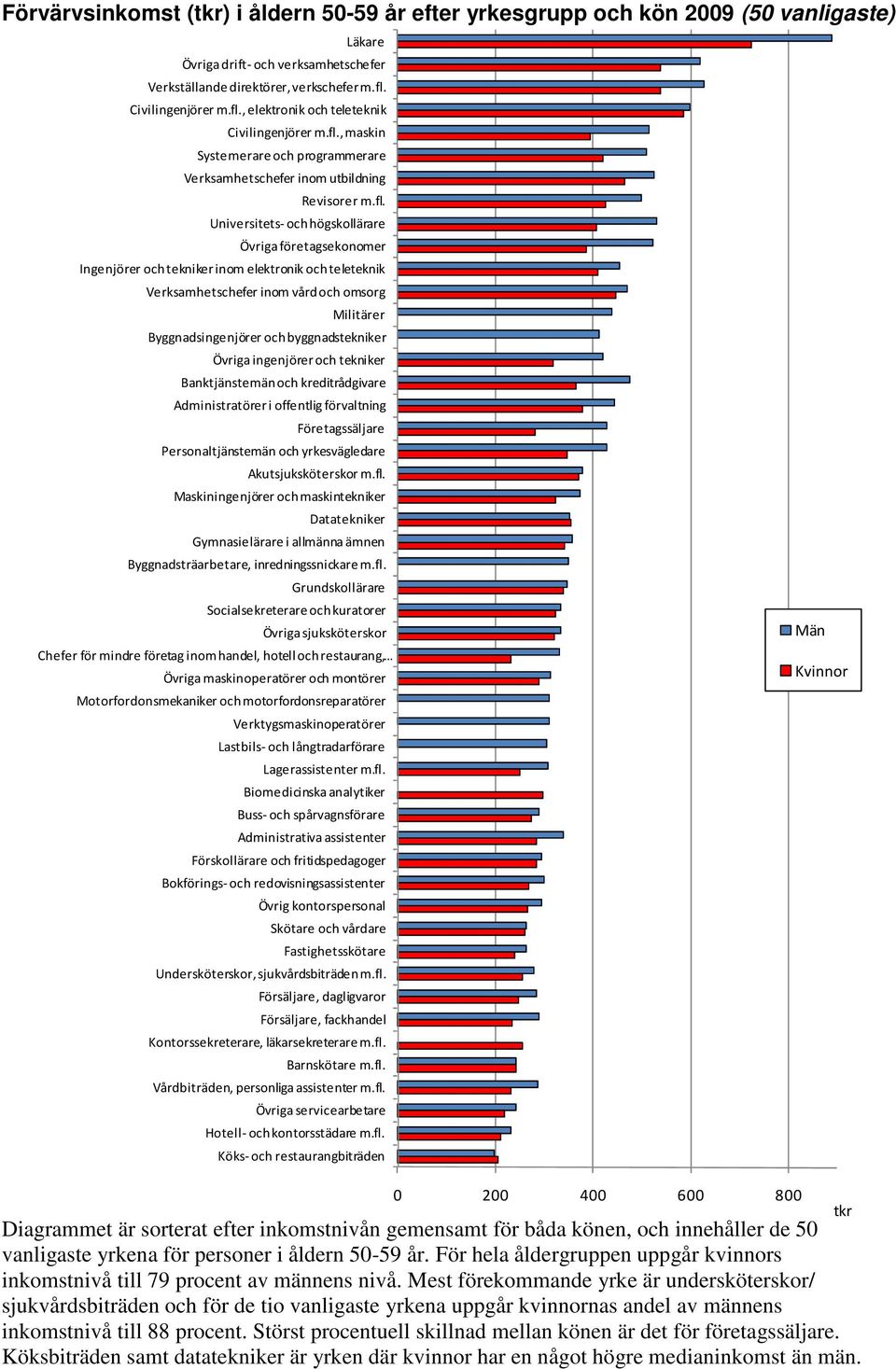 , elektronik och teleteknik , maskin Systemerare och programmerare Verksamhetschefer inom utbildning Revisorer m.fl.