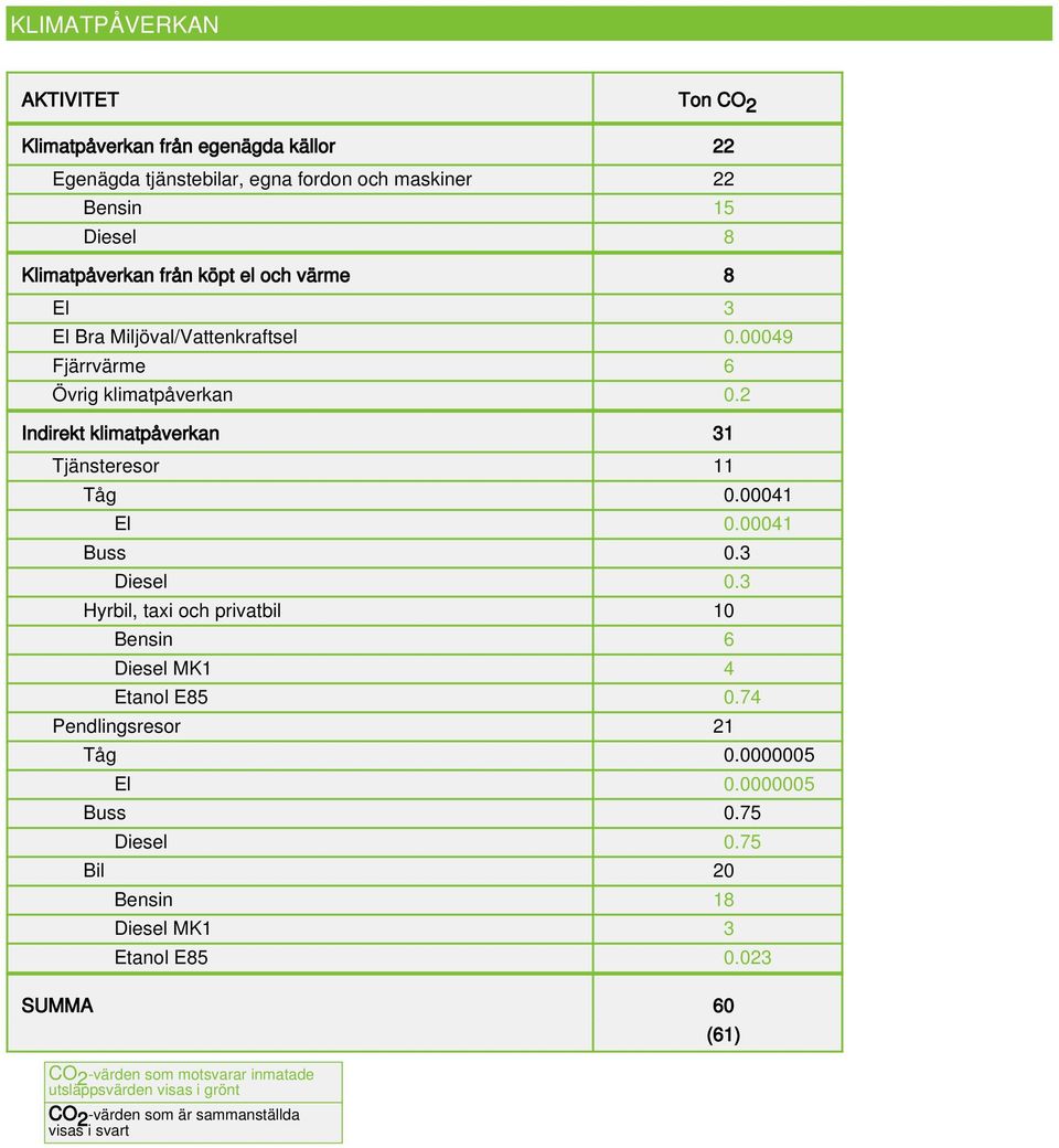 00041 Buss 0.3 Diesel 0.3 Hyrbil, taxi och privatbil 10 Bensin 6 Diesel MK1 4 Etanol E85 0.74 Pendlingsresor 21 Tåg 0.0000005 El 0.0000005 Buss 0.75 Diesel 0.