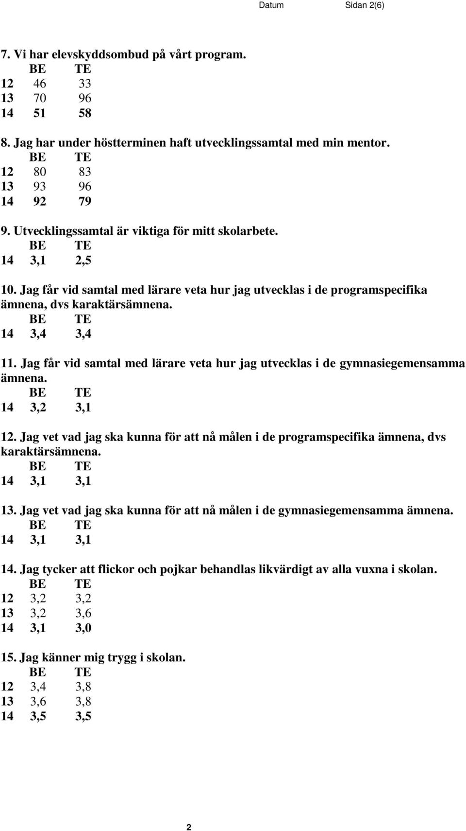 Jag får vid samtal med lärare veta hur jag utvecklas i de gymnasiegemensamma ämnena. 14 3,2 3,1 12. Jag vet vad jag ska kunna för att nå målen i de programspecifika ämnena, dvs karaktärsämnena.