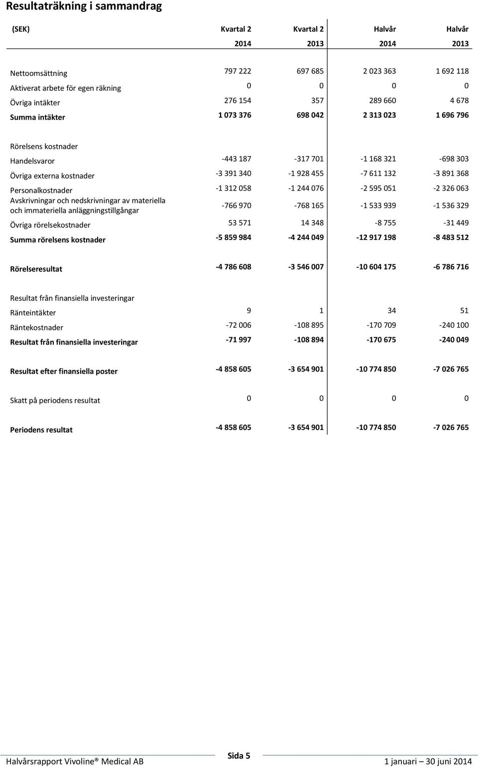 132-3 891 368 Personalkostnader -1 312 058-1 244 076-2 595 051-2 326 063 Avskrivningar och nedskrivningar av materiella och immateriella anläggningstillgångar -766 970-768 165-1 533 939-1 536 329