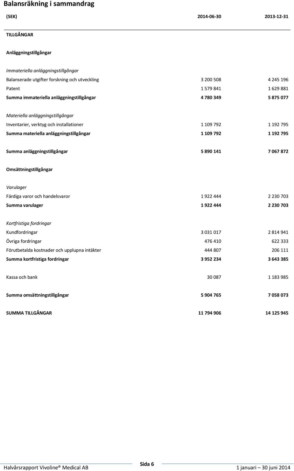 anläggningstillgångar 1 109 792 1 192 795 Summa anläggningstillgångar 5 890 141 7 067 872 Omsättningstillgångar Varulager Färdiga varor och handelsvaror 1 922 444 2 230 703 Summa varulager 1 922 444