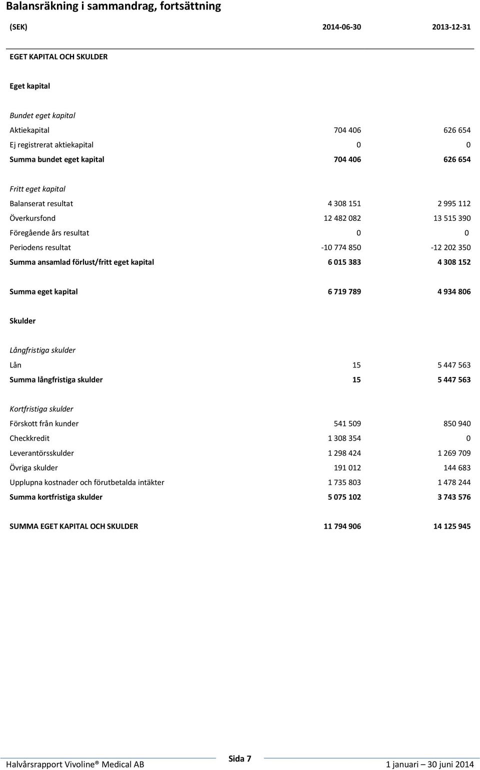 Summa ansamlad förlust/fritt eget kapital 6 015 383 4 308 152 Summa eget kapital 6 719 789 4 934 806 Skulder Långfristiga skulder Lån 15 5 447 563 Summa långfristiga skulder 15 5 447 563 Kortfristiga