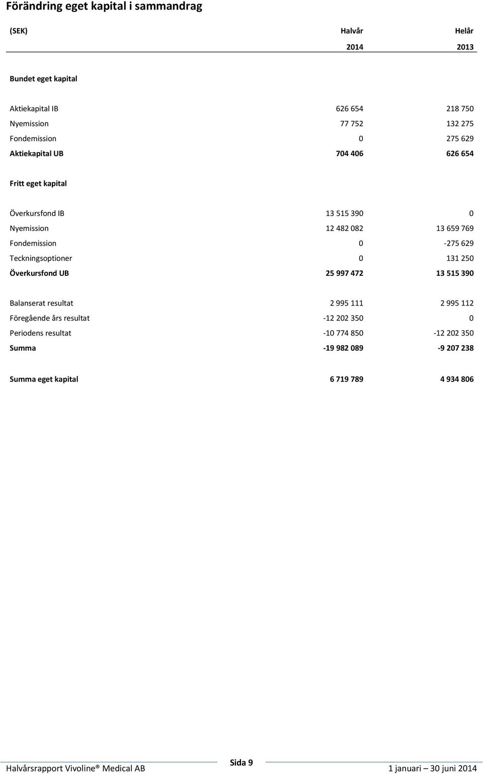 Fondemission 0-275 629 Teckningsoptioner 0 131 250 Överkursfond UB 25 997 472 13 515 390 Balanserat resultat 2 995 111 2 995 112 Föregående