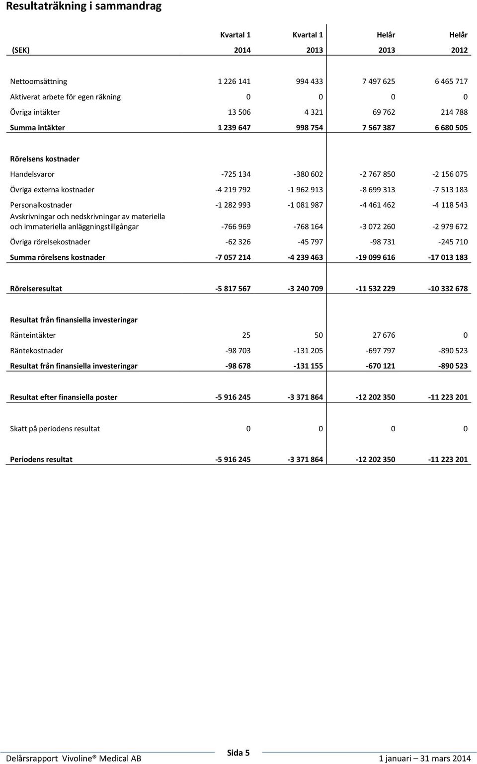 699 313-7 513 183 Personalkostnader -1 282 993-1 081 987-4 461 462-4 118 543 Avskrivningar och nedskrivningar av materiella och immateriella anläggningstillgångar -766 969-768 164-3 072 260-2 979 672