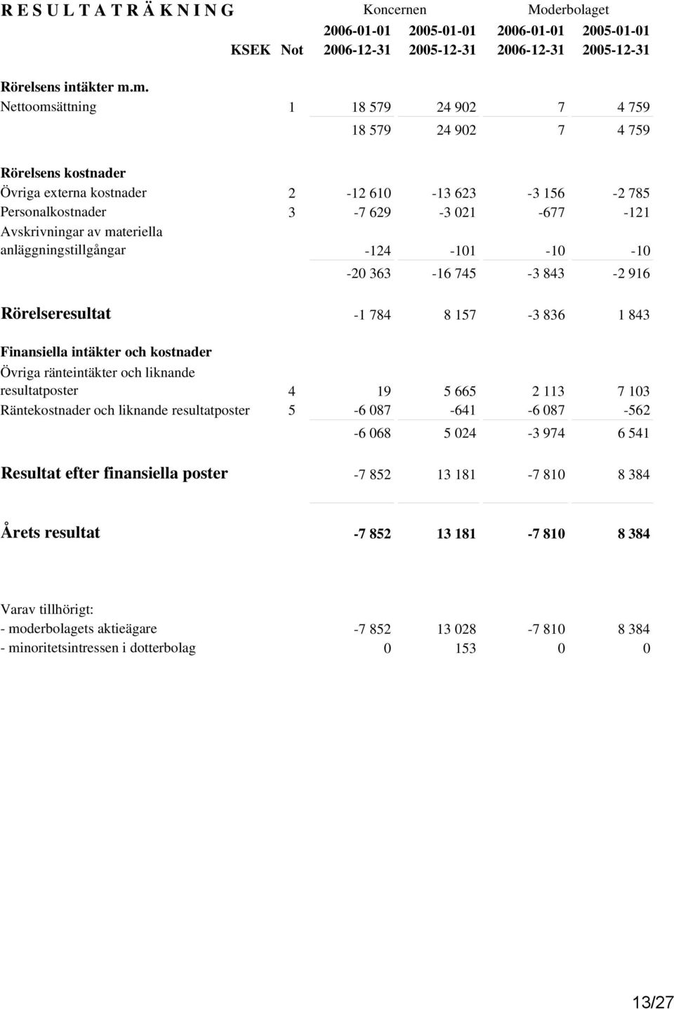 materiella anläggningstillgångar -124-101 -10-10 -20 363-16 745-3 843-2 916 Rörelseresultat -1 784 8 157-3 836 1 843 Finansiella intäkter och kostnader Övriga ränteintäkter och liknande