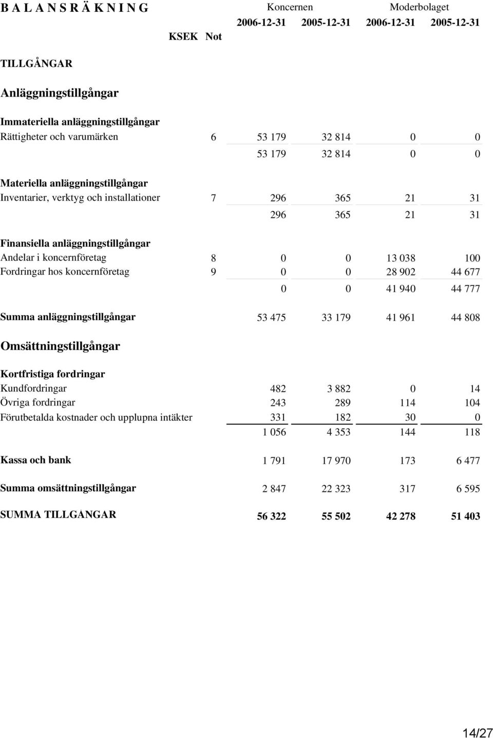 038 100 Fordringar hos koncernföretag 9 0 0 28 902 44 677 0 0 41 940 44 777 Summa anläggningstillgångar 53 475 33 179 41 961 44 808 Omsättningstillgångar Kortfristiga fordringar Kundfordringar 482 3