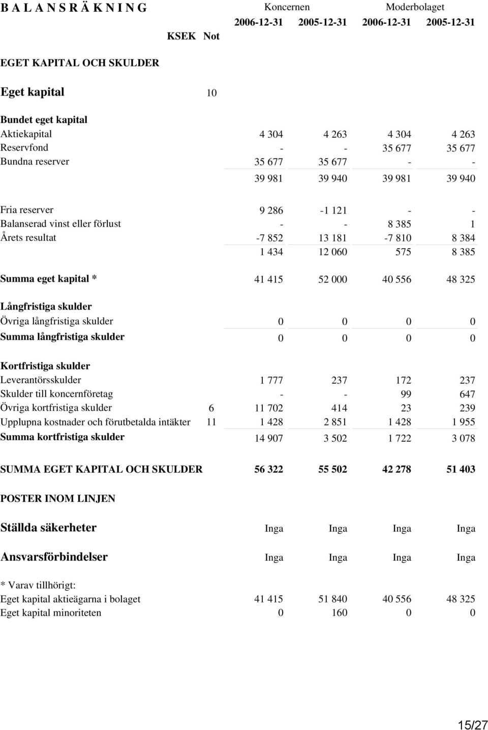 8 384 1 434 12 060 575 8 385 Summa eget kapital * 41 415 52 000 40 556 48 325 Långfristiga skulder Övriga långfristiga skulder 0 0 0 0 Summa långfristiga skulder 0 0 0 0 Kortfristiga skulder