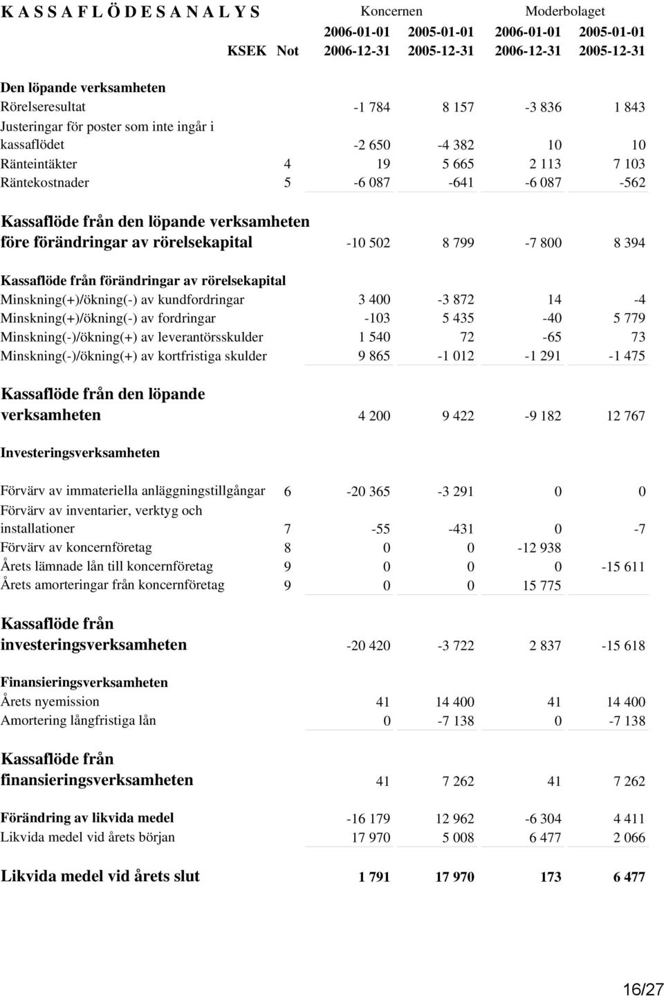 före förändringar av rörelsekapital -10 502 8 799-7 800 8 394 Kassaflöde från förändringar av rörelsekapital Minskning(+)/ökning(-) av kundfordringar 3 400-3 872 14-4 Minskning(+)/ökning(-) av