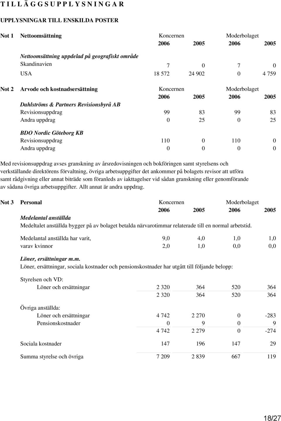 Göteborg KB Revisionsuppdrag Andra uppdrag 110 0 110 0 0 0 0 0 Med revisionsuppdrag avses granskning av årsredovisningen och bokföringen samt styrelsens och verkställande direktörens förvaltning,