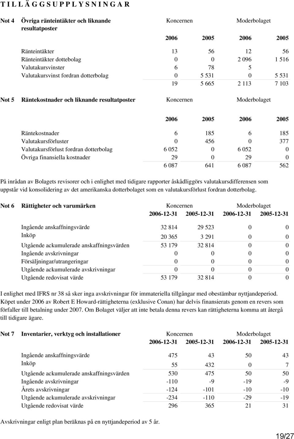 185 6 185 Valutakursförluster 0 456 0 377 Valutakursförlust fordran dotterbolag 6 052 0 6 052 0 Övriga finansiella kostnader 29 0 29 0 6 087 641 6 087 562 På inrådan av Bolagets revisorer och i