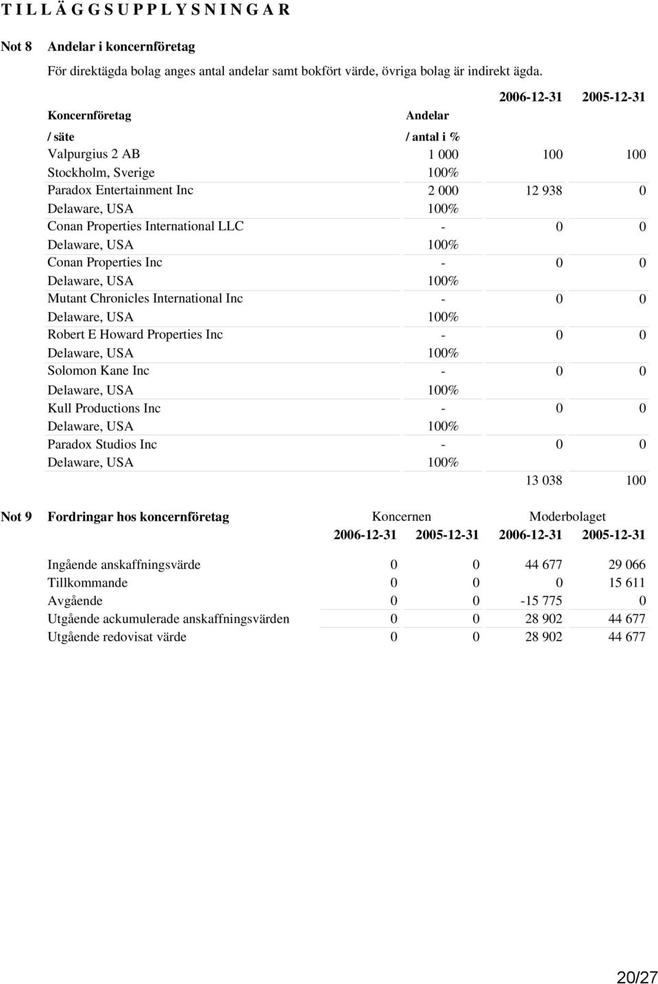 International LLC 100% - 0 0 Delaware, USA Conan Properties Inc 100% - 0 0 Delaware, USA Mutant Chronicles International Inc 100% - 0 0 Delaware, USA Robert E Howard Properties Inc 100% - 0 0