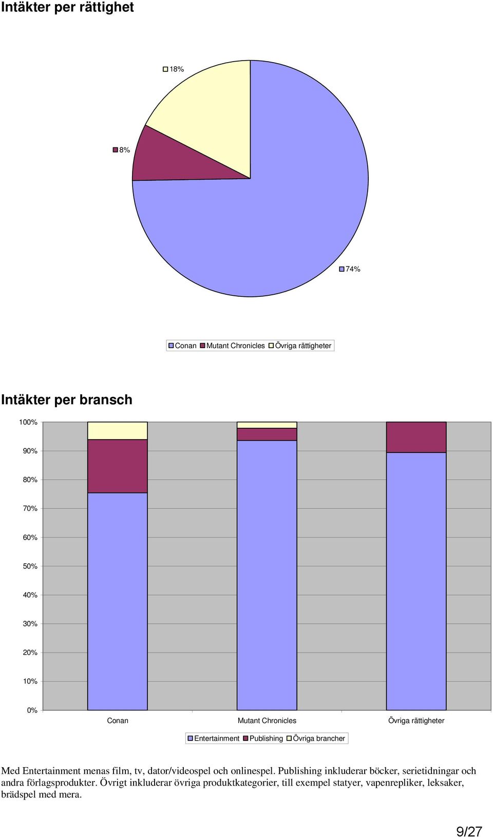 Entertainment menas film, tv, dator/videospel och onlinespel.