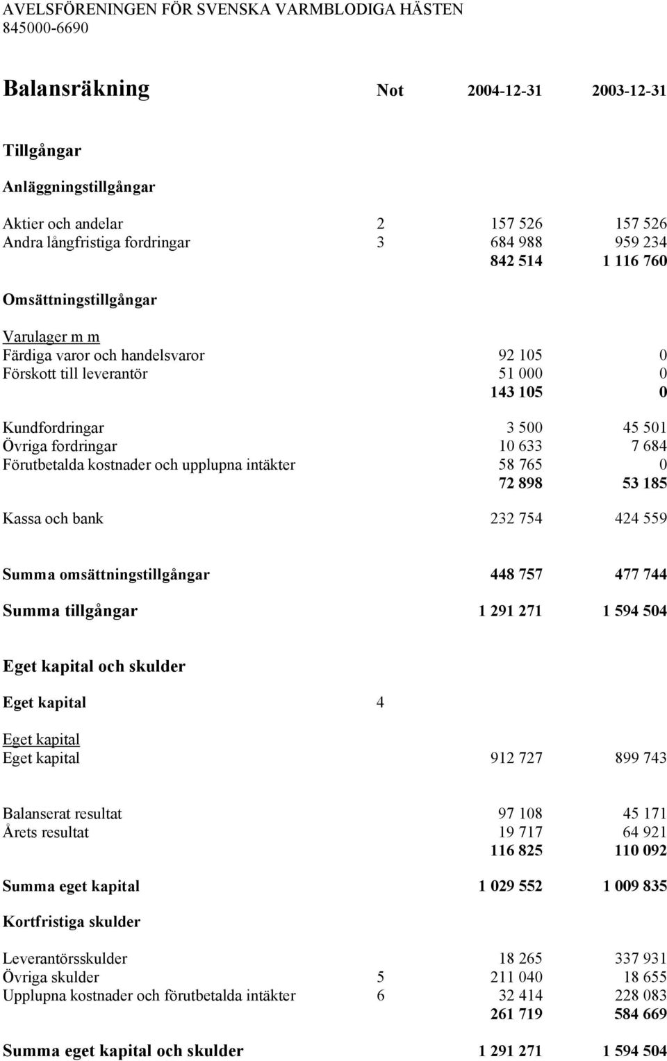 7 684 Förutbetalda kostnader och upplupna intäkter 58 765 0 72 898 53 185 Kassa och bank 232 754 424 559 Summa omsättningstillgångar 448 757 477 744 Summa tillgångar 1 291 271 1 594 504 Eget kapital