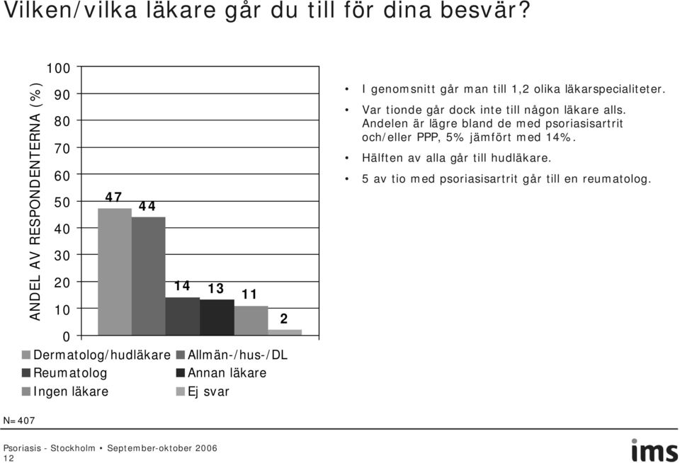 RESPONDENTERNA (%) Ingen läkare Ej svar I genomsnitt går man till 1,2 olika läkarspecialiteter.