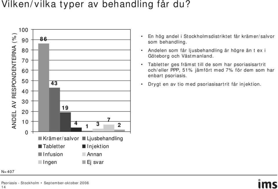 Infusion Annan Ingen Ej svar En hög andel i Stockholmsdistriktet får krämer/salvor som behandling.