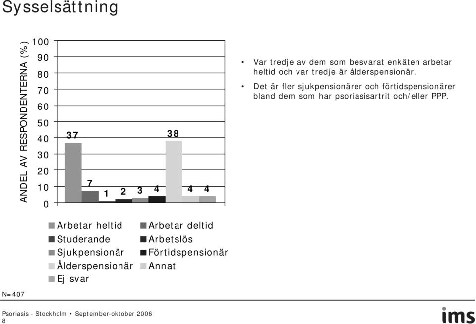 Det är fler sjukpensionärer och förtidspensionärer bland dem som har psoriasisartrit och/eller PPP.