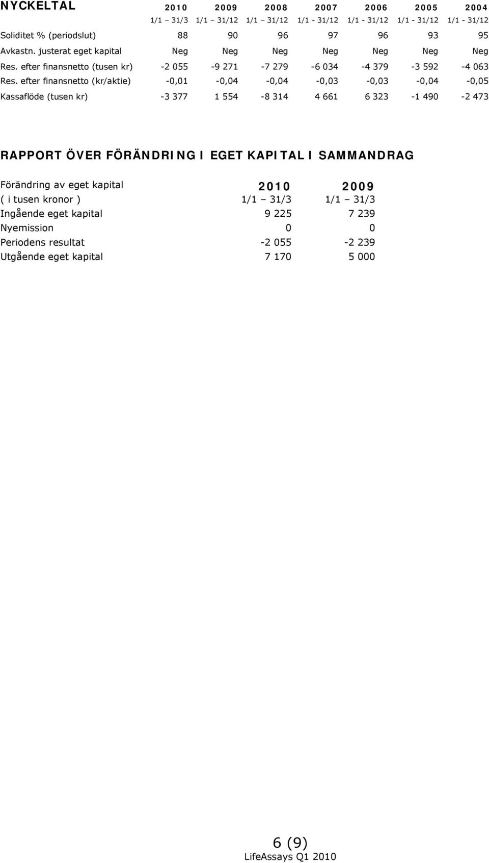 efter finansnetto (kr/aktie) -0,01-0,04-0,04-0,03-0,03-0,04-0,05 Kassaflöde (tusen kr) -3 377 1 554-8 314 4 661 6 323-1 490-2 473 RAPPORT ÖVER FÖRÄNDRING I EGET KAPITAL