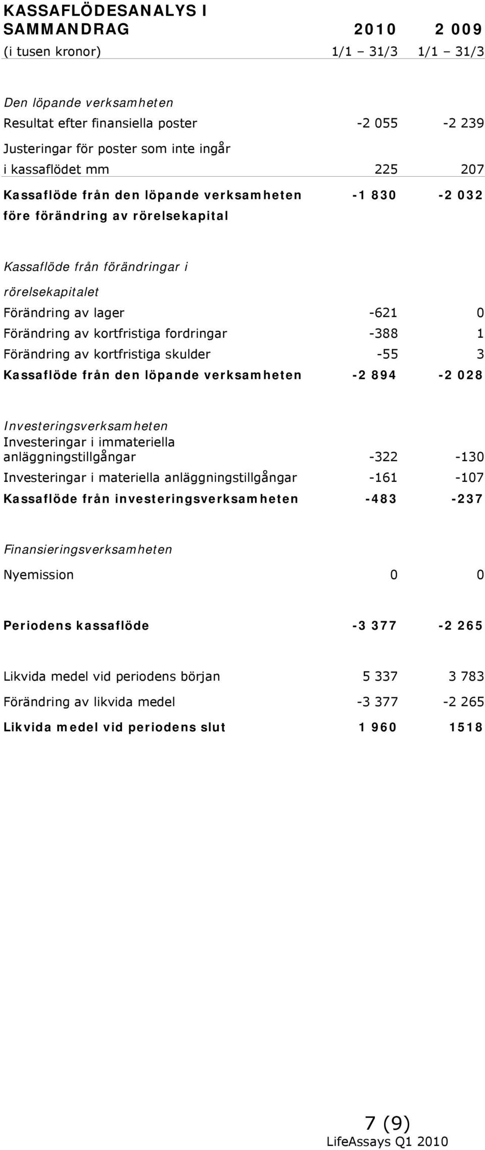kortfristiga fordringar -388 1 Förändring av kortfristiga skulder -55 3 Kassaflöde från den löpande verksamheten -2 894-2 028 Investeringsverksamheten Investeringar i immateriella
