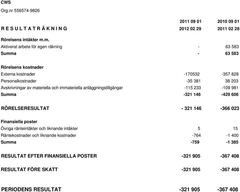 av materiella och immateriella anläggningstillgångar -115 233-109 981-321 146-429 606 RÖRELSERESULTAT - 321 146-366 023 Finansiella poster Övriga