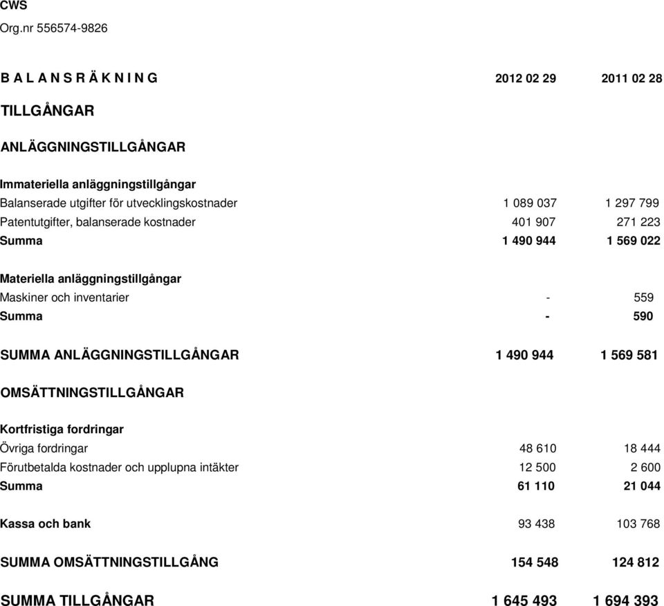 och inventarier - 559-590 SUMMA ANLÄGGNINGSTILLGÅNGAR 1 490 944 1 569 581 OMSÄTTNINGSTILLGÅNGAR Kortfristiga fordringar Övriga fordringar 48 610 18 444