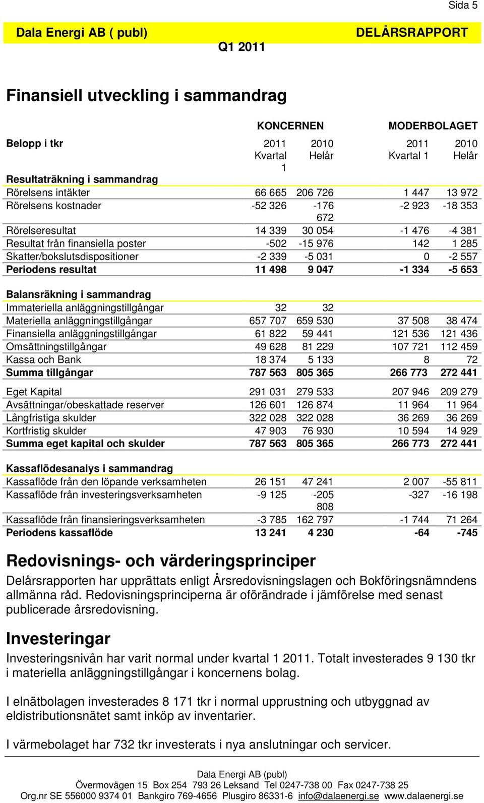 0-2 557 Periodens resultat 11 498 9 047-1 334-5 653 Balansräkning i sammandrag Immateriella anläggningstillgångar 32 32 Materiella anläggningstillgångar 657 707 659 530 37 508 38 474 Finansiella