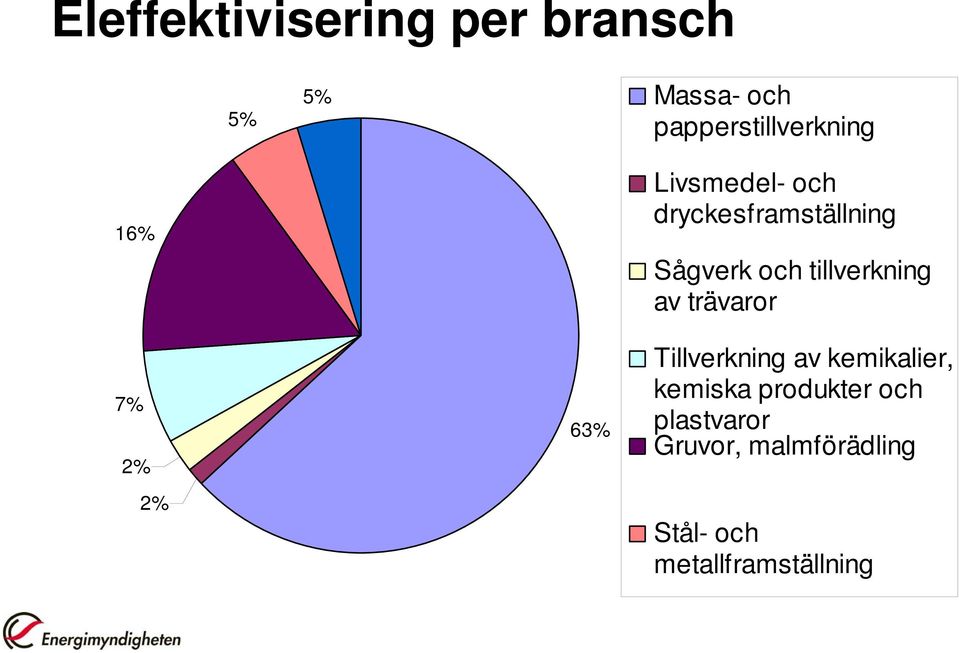 tillverkning av trävaror Tillverkning av kemikalier, kemiska
