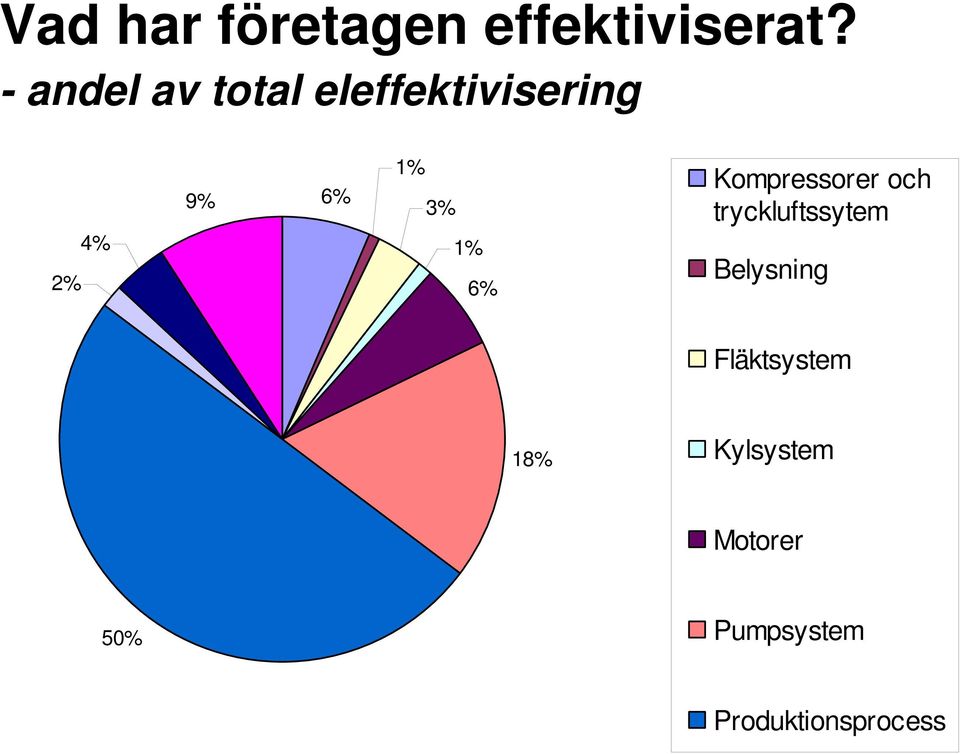 Kompressorer och tryckluftssytem 2% 4% 1% 6%