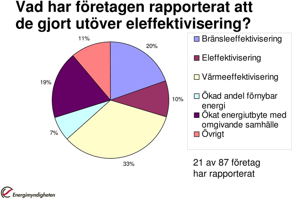11% Bränsleeffektivisering 20% Eleffektivisering 19% 7% 10%