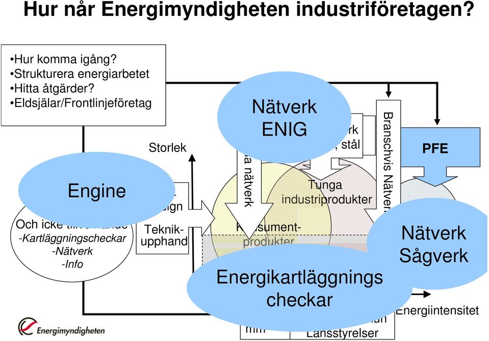 företag Eko- Design Teknikupphand Nätverk ENIG Regionala nätverk Energinätverk Nätverk Gruv, järn, stål Tunga industriprodukter