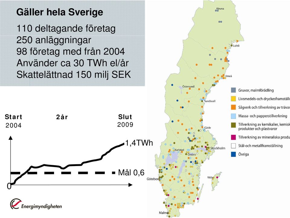 Använder ca 30 TWh el/år Skattelättnad 150