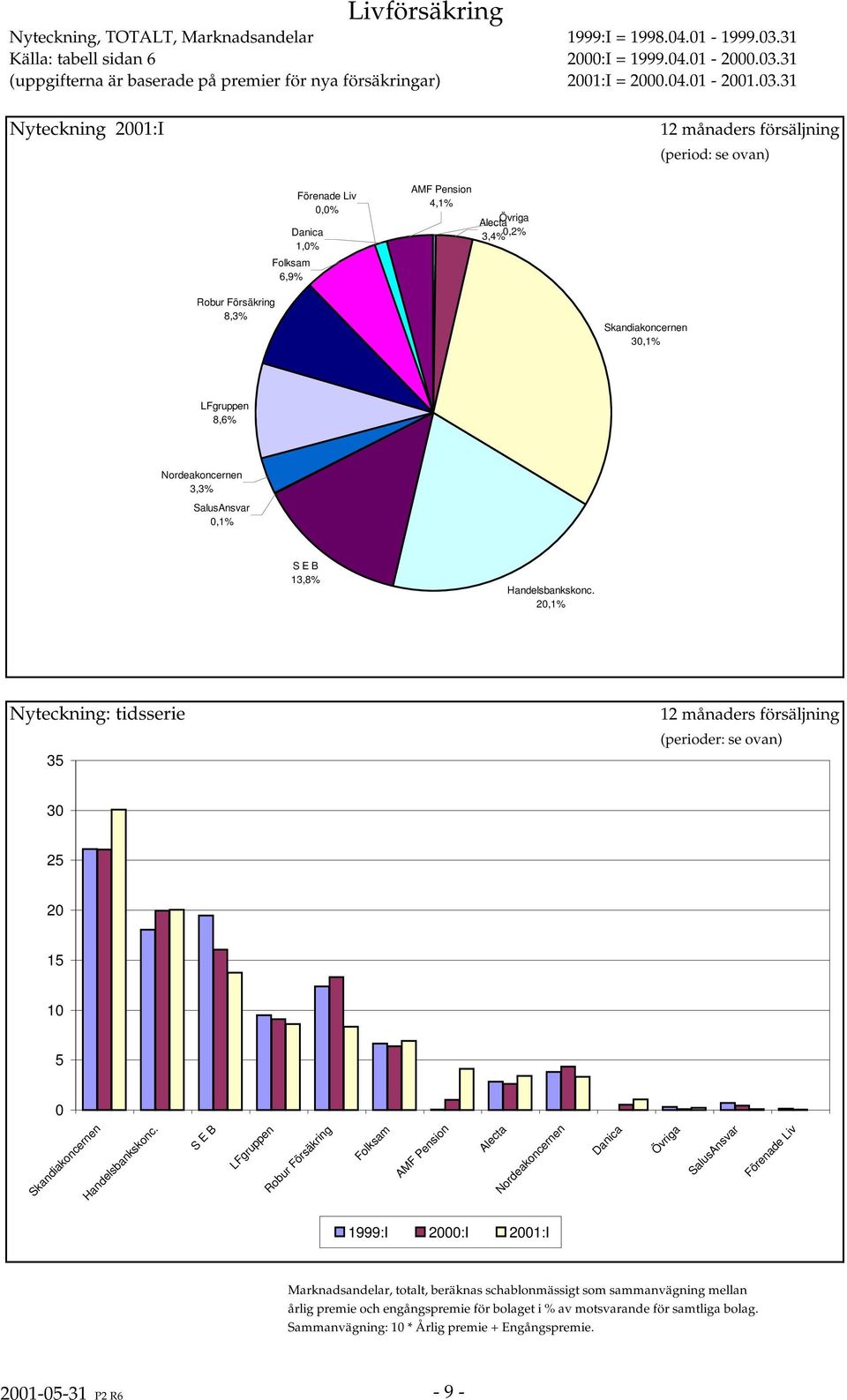 Danica 1,% 6,9% AMF Pension 4,1% Alecta 3,4%,2% Robur Försäkring 8,3% Skandiakoncernen 3,1% 8,6% Nordeakoncernen 3,3% SalusAnsvar,1% SEB 13,8% Handelsbankskonc.