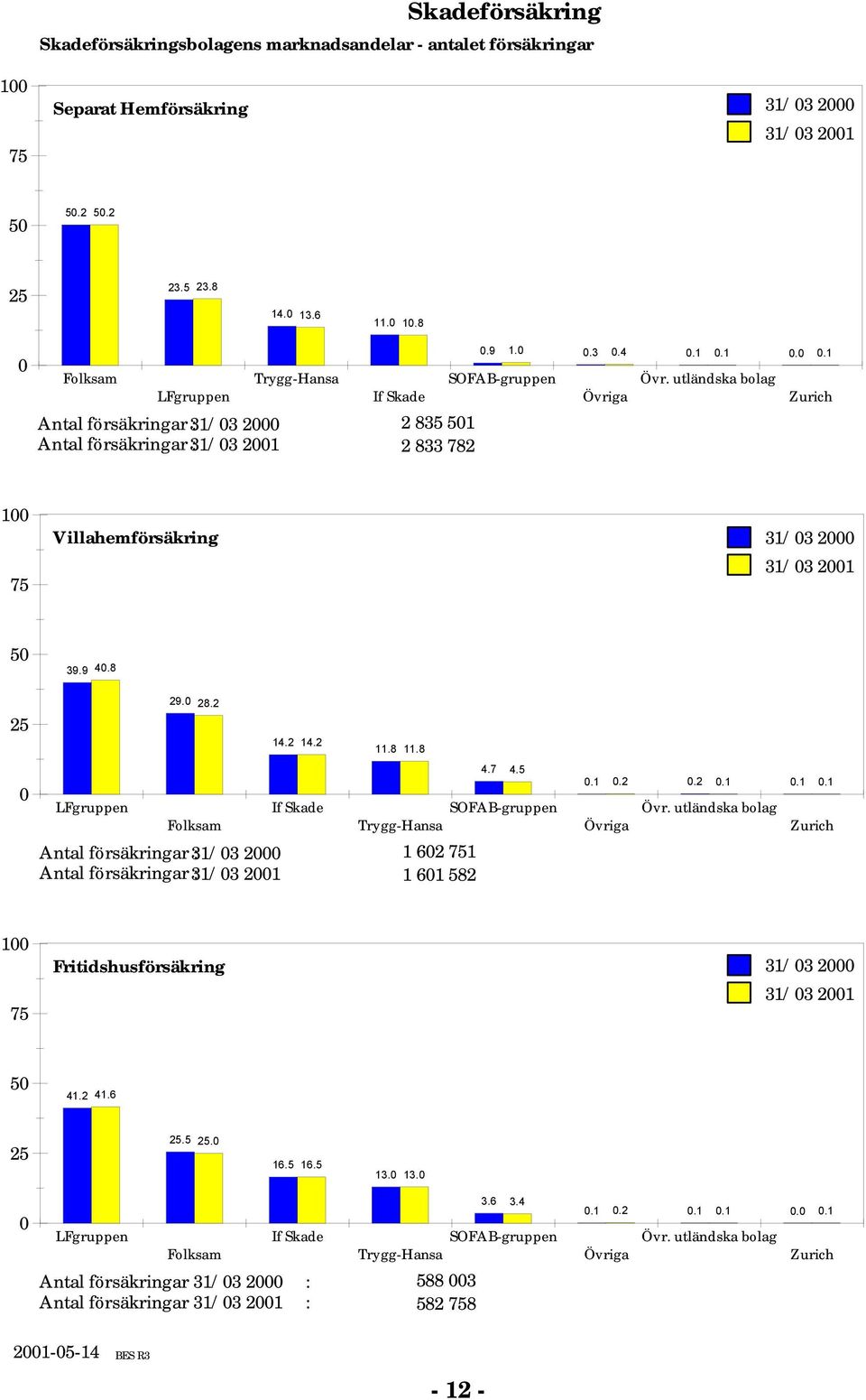 utländska bolag Zurich 1 75 Villahemförsäkring 31/3 2 31/3 21 5 39.9 4.8 25 29. 28.2 14.2 14.2 11.8 11.8 If Skade Antal försäkringar 31/3 : 2 Antal försäkringar 31/3 : 21 4.7 4.