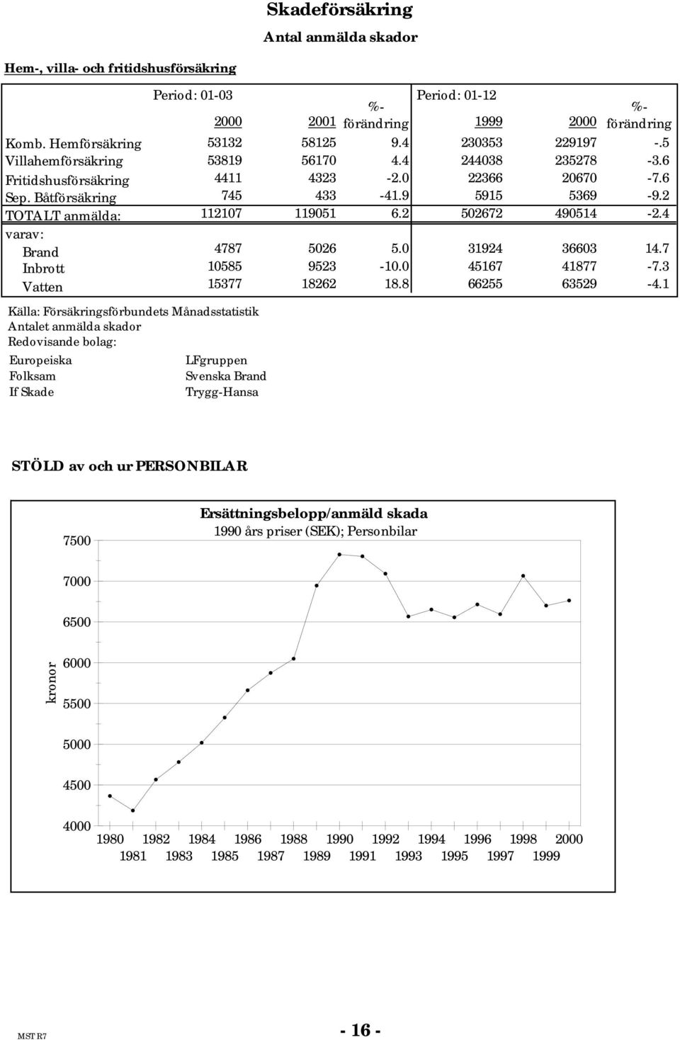 21 förändring 1999 2 förändring 53132 58125 9.4 23353 229197 -.5 53819 5617 4.4 24438 235278-3.6 4411 4323-2. 22366 267-7.6 745 433-41.9 5915 5369-9.2 11217 11951 6.2 52672 49514-2.4 4787 526 5.