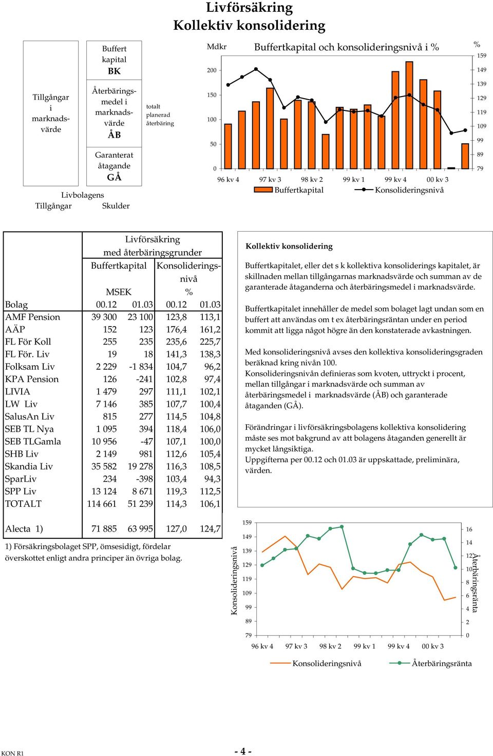 återbäringsgrunder Buffertkapital Konsolideringsnivå MSEK % Bolag.12 1.3.12 1.3 AMF Pension 39 3 23 1 123,8 113,1 AÄP 152 123 176,4 161,2 FL För Koll 255 235 235,6 225,7 FL För.