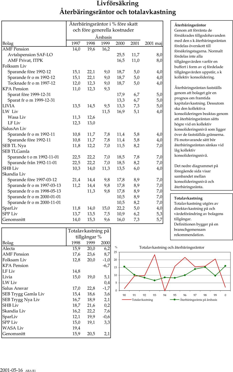 13,3 7,3 5, LW Liv 11,5 16,9 5,1 4, Wasa Liv 11,3 12,6 LF Liv 12,3 13, SalusAn Liv Sparande fr o m 1992-11 1,8 11,7 7,8 11,4 5,8 4, Sparande före 1992-11 1,8 11,7 7,8 11,4 5,8 4, SEB TL Nya 11,8 12,2