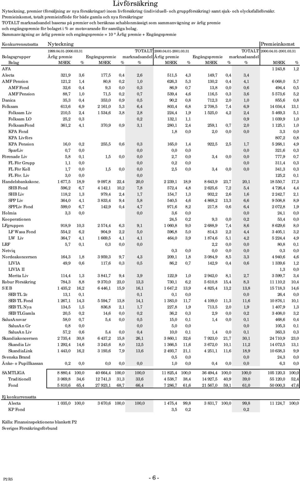 bolaget i % av motsvarande för samtliga bolag. Sammanvägning av årlig premie och engångspremie = 1 * Årlig premie + Engångspremie Konkurrensutsatta Nyteckning Premieinkomst 1999.4.1-2.3.31 TOTALT 2.4.1-21.