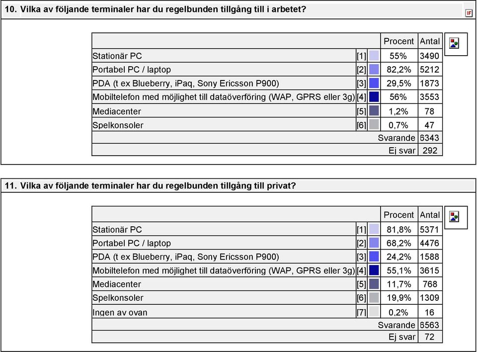 eller 3g)[4] 56% 3553 Mediacenter [5] 1,2% 78 Spelkonsoler [6] 0,7% 47 Svarande 6343 Ej svar 292 11. Vilka av följande terminaler har du regelbunden tillgång till privat?