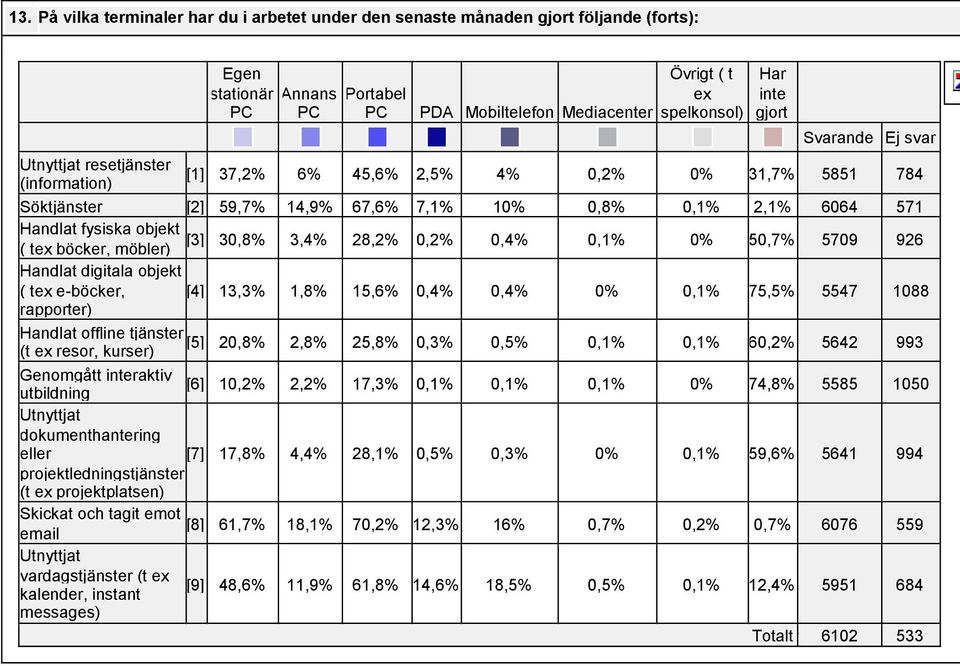 böcker, möbler) 30,8% 3,4% 28,2% 0,2% 0,4% 0,1% 0% 50,7% 5709 926 Handlat digitala objekt ( tex e-böcker, [4] 13,3% 1,8% 15,6% 0,4% 0,4% 0% 0,1% 75,5% 5547 1088 rapporter) Handlat offline tjänster