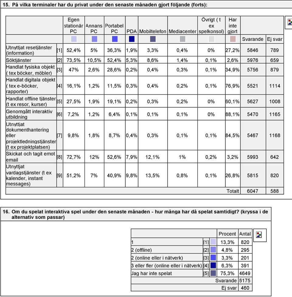 möbler) 47% 2,6% 28,6% 0,2% 0,4% 0,3% 0,1% 34,9% 5756 879 Handlat digitala objekt ( tex e-böcker, [4] 16,1% 1,2% 11,5% 0,3% 0,4% 0,2% 0,1% 76,9% 5521 1114 rapporter) Handlat offline tjänster [5] (t