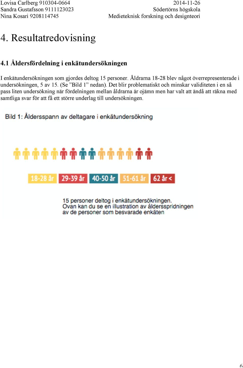 Åldrarna 18-28 blev något överrepresenterade i undersökningen, 5 av 15. (Se Bild 1 nedan).