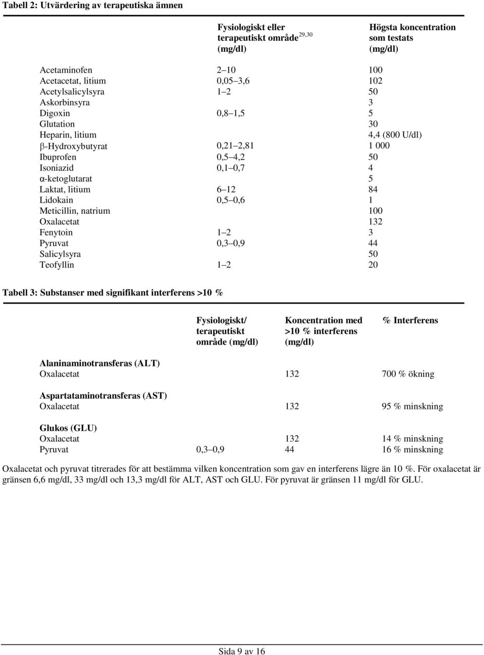 litium 6 12 84 Lidokain 0,5 0,6 1 Meticillin, natrium 100 Oxalacetat 132 Fenytoin 1 2 3 Pyruvat 0,3 0,9 44 Salicylsyra 50 Teofyllin 1 2 20 Tabell 3: Substanser med signifikant interferens >10 %