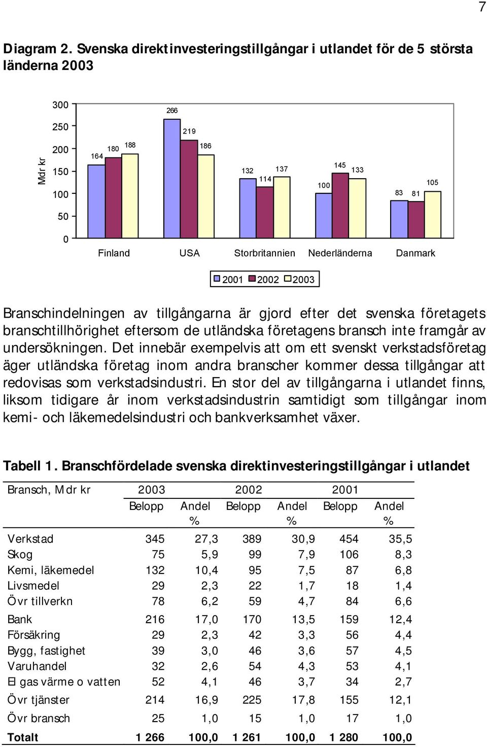 Nederländerna Danmark 2001 2002 2003 Branschindelningen av tillgångarna är gjord efter det svenska företagets branschtillhörighet eftersom de utländska företagens bransch inte framgår av