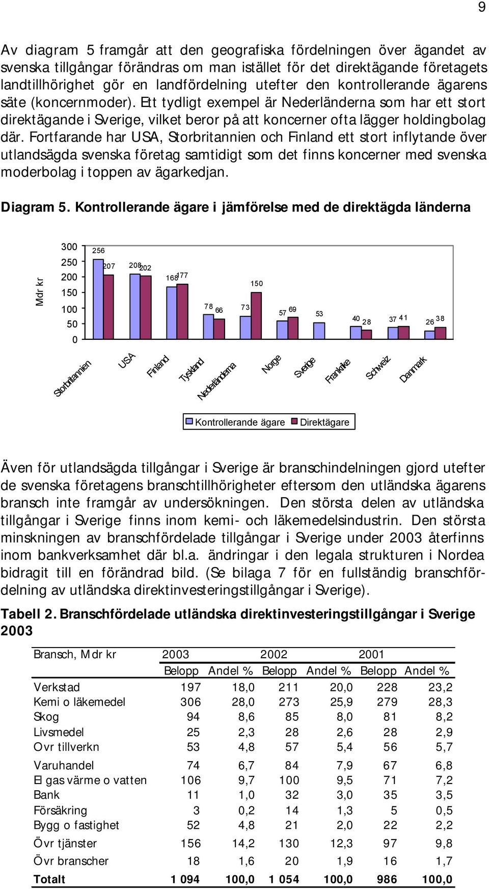 Fortfarande har USA, Storbritannien och Finland ett stort inflytande över utlandsägda svenska företag samtidigt som det finns koncerner med svenska moderbolag i toppen av ägarkedjan. Diagram 5.