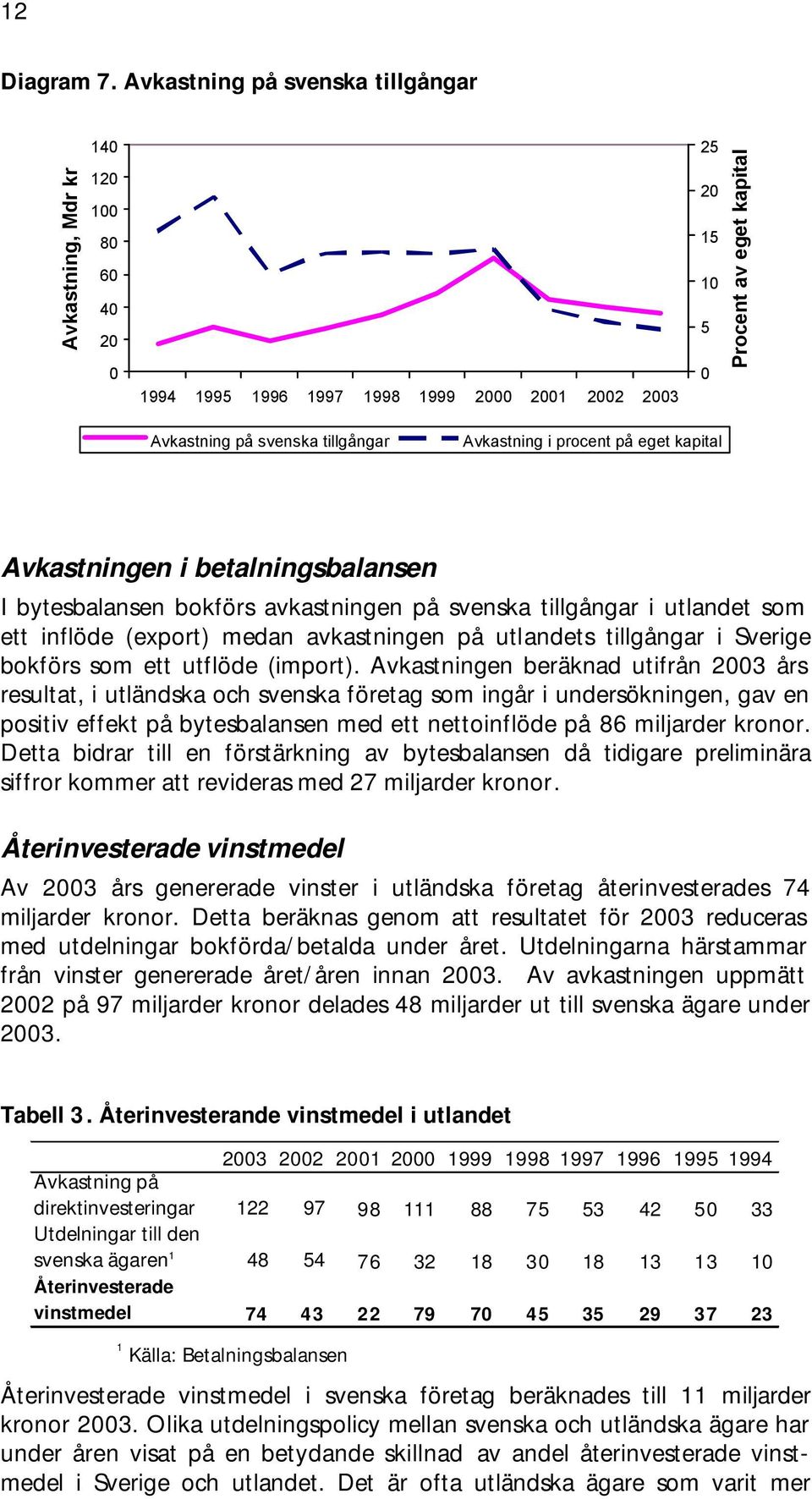 tillgångar Avkastning i procent på eget kapital Avkastningen i betalningsbalansen I bytesbalansen bokförs avkastningen på svenska tillgångar i utlandet som ett inflöde (export) medan avkastningen på
