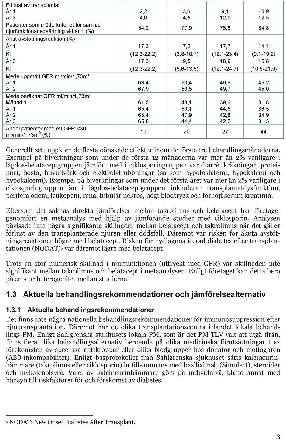 GFR ml/min/1,73m 2 Månad 1 År 1 År 2 År 3 Andel patienter med ett GFR <30 ml/min/1.